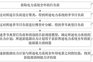 新能源消納能力評估方法、裝置、計算機設備和存儲介質