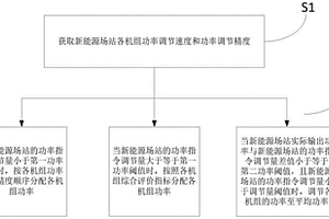 新能源場站有功功率控制方法及系統