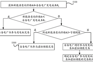 自備電廠參與新能源消納的交易方法、裝置、設備及存儲介質