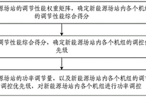 計及機組調節性能的新能源場站功率調控方法和裝置