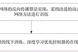 基于深度學習的新能源消納方法