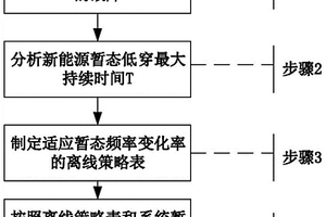 應對新能源暫態不確定性的緊急控制方法及裝置