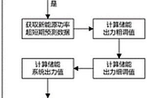 新能源儲能系統的出力平滑系統及方法
