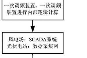 新能源場站一次調頻與AGC協調控制方法