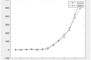 基于GM(1,N)的新能源汽車保有量預測方法