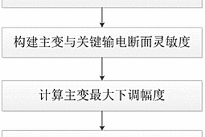 基于靈敏度的地區電網新能源消納能力實時評估方法