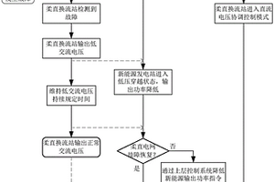 柔直電網與新能源發電站的故障穿越控制方法及系統