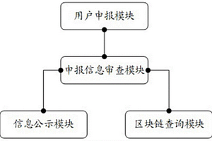 基于區塊鏈的新能源并網標準申報系統和方法