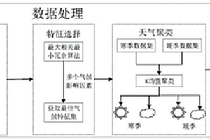 基于極地新能源發電功率預測的數據處理方法