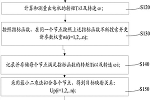 新能源汽車的開環控制方法