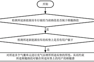 新能源房車的顛簸約束方法及系統