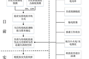 新能源消納能力分析方法、電子設備及存儲介質