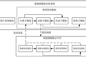 新能源數據交易系統、新能源數據云平臺、設備及介質