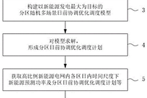 高比例新能源電網分區多時間尺度協調優化調度方法