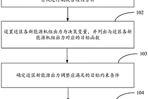 基于約束優化的區域電網新能源出力極值求取方法和系統