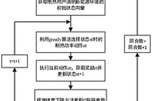 基于強化學習的電熱負荷消納新能源方法