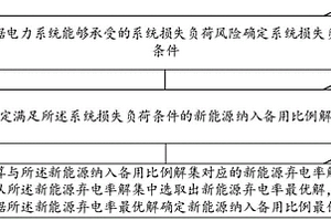 新能源機組納入電力系統備用比例的確定方法及裝置