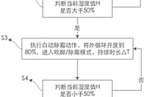 新能源車空調除霜及防結霧控制方法