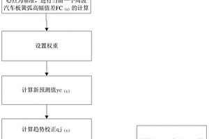 新能源汽車板簧弧高預警系統