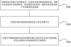 新能源汽車GPS天線故障檢測方法及系統