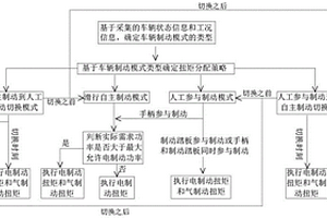 基于新能源工程車的氣制動和電制動的動態扭矩分配方法