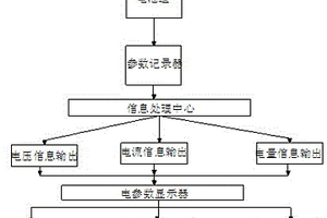 新能源汽車電池參數信息智能管理系統