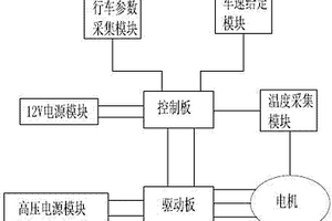 新能源汽車大功率電機驅動控制器