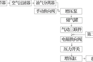 用于新能源汽車電機測試的氣頂液增壓急停及制動系統