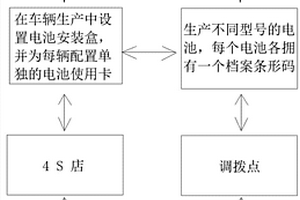 新能源汽車的電池換充系統
