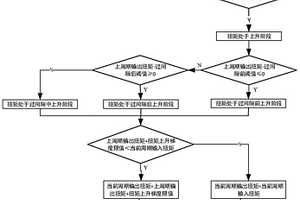 新能源汽車扭矩分段梯度濾波控制方法及裝置