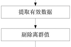 新能源電機系統效率試驗數據的處理方法、系統及車輛