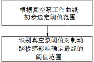 新能源車用電子真空泵閾值設定方法