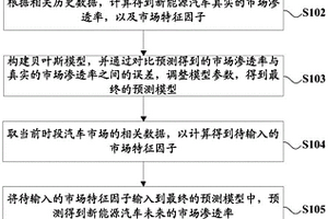 基于貝葉斯回歸算法的新能源汽車市場成熟度預測方法