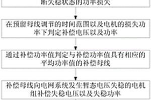 高比例新能源電網暫態電壓穩定優化控制方法