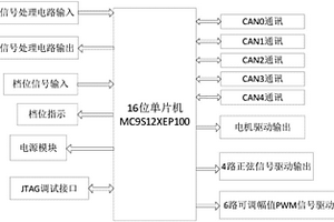 用于新能源汽車的網關模擬解析器系統