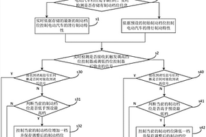 多制動擋位調節方法、裝置新能源汽車