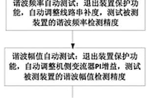 新能源并網次同步振蕩監測保護裝置的測試方法