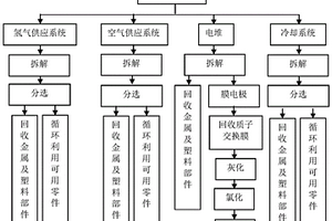 新能源汽車氫燃料電池的回收方法