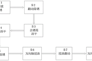 新能源汽車萬向軸回收再制造修復工藝