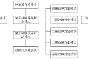 新能源汽車集中式故障管理控制方法及系統