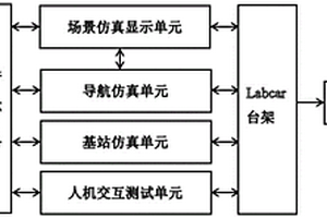 基于新能源汽車整車功能的測試系統及其搭建方法