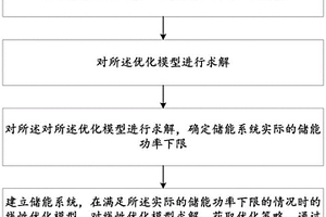 用于優化儲能系統新能源消納能力的方法及系統
