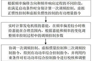 新能源場站自適應頻率控制方法和系統