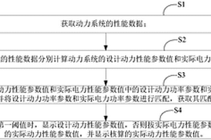 新能源汽車的動力系統測試方法及系統