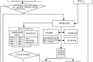 基于新能源汽車電池分區管理的消防方法