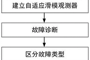 新能源汽車驅動系統逆變器及電流傳感器故障的診斷方法