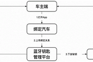 新能源汽車的藍牙鑰匙授權系統及其授權方法