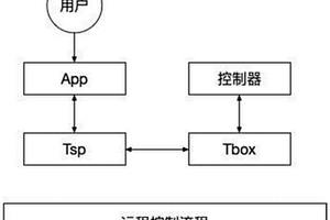 新能源汽車車輛控制系統的控制流程