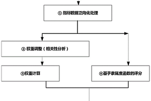 計及新能源消納多指標內涵的電網評價方法