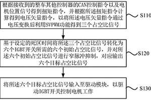 電機控制方法、電機控制器、電驅動系統及新能源汽車
